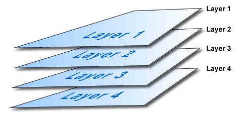 drawing of four rectangles 
stacked on top of one another, labeled Layer 1 through Layer 4 from top to 
bottom